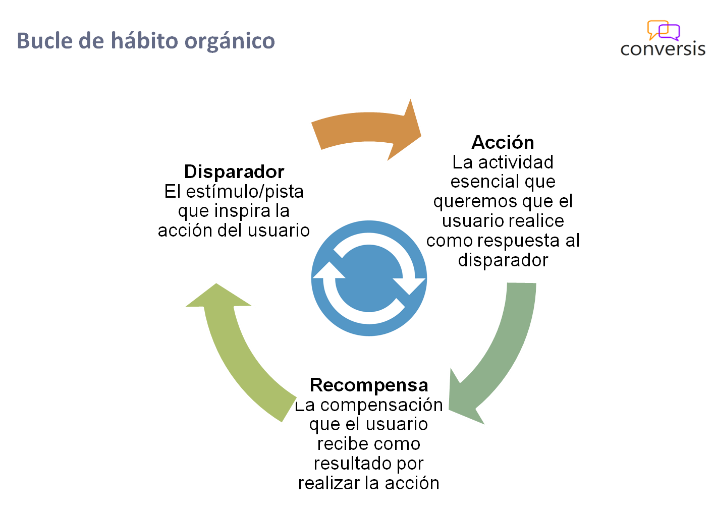 Bucle de hábito orgánico