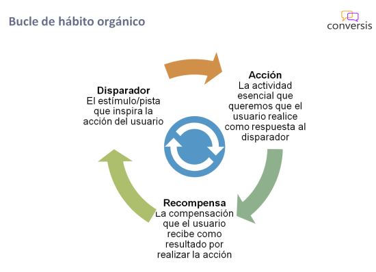 Bucle de hábito orgánico