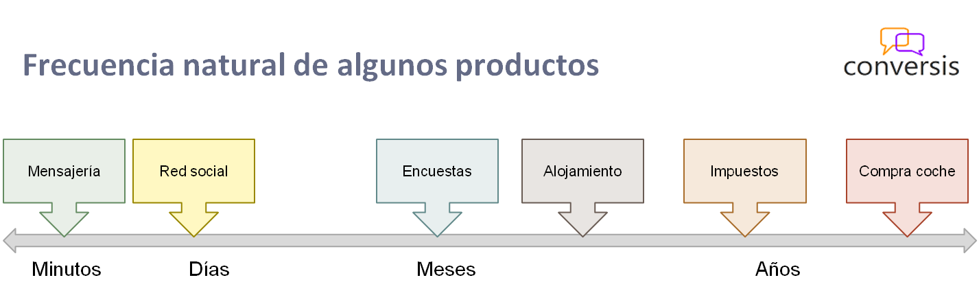 Frecuencia natural de productos