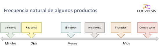 Frecuencia natural de productos