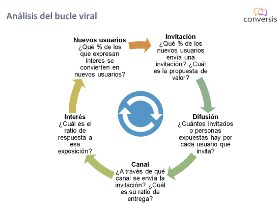 Análisis del bucle viral