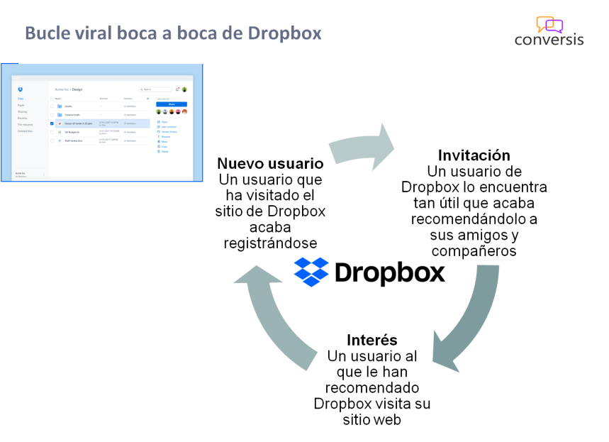 Bucle viral boca a boca de Dropbox
