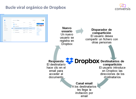 Bucle viral orgánico de Dropbox