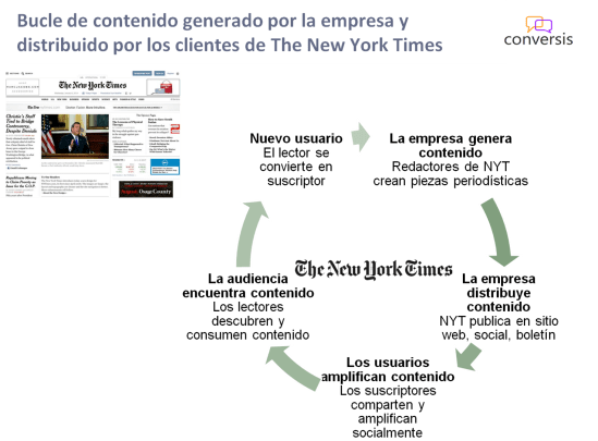 Bucle de contenido generado por la empresa y distribuido por los clientes de The New York Times