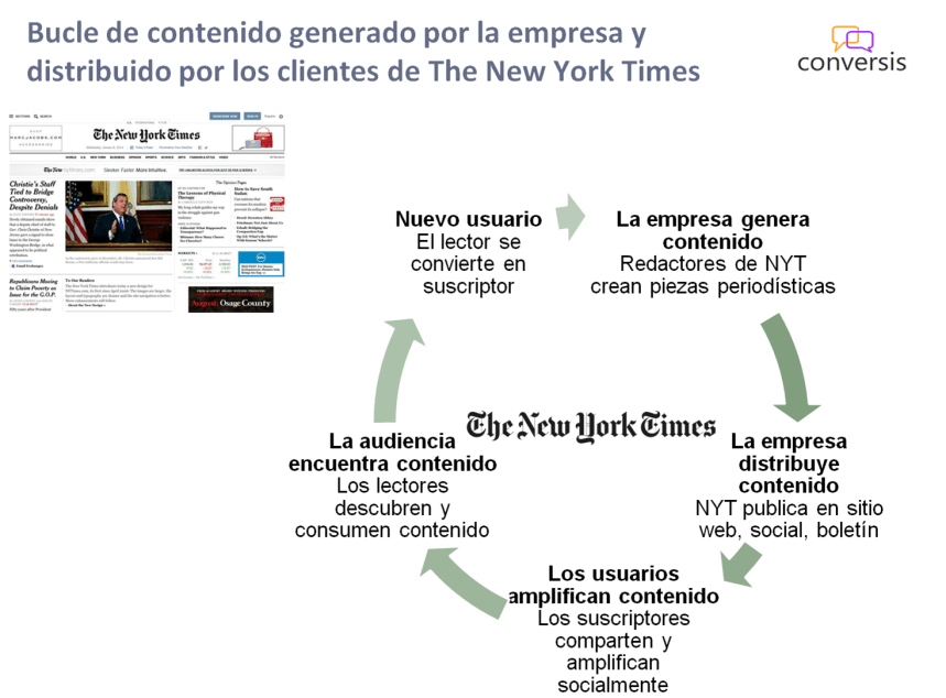 Bucle de contenido generado por la empresa y distribuido por los clientes de The New York Times