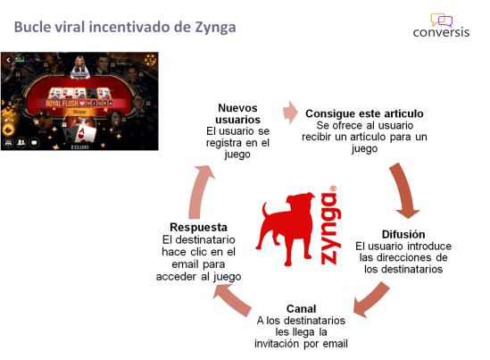 Bucle viral incentivado de Zynga