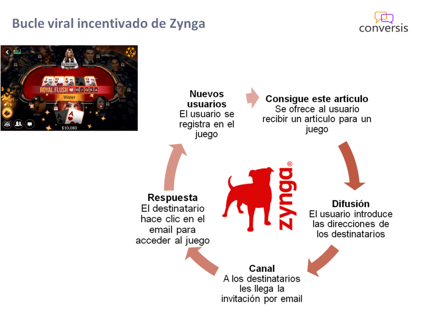 Bucle viral incentivado de Zynga