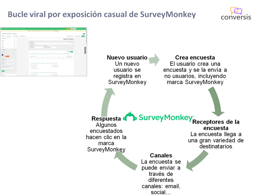 Bucle viral por exposición casual de SurveyMonkey