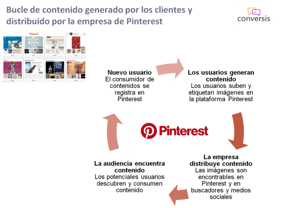 Bucle de contenido generado por los clientes y distribuido por la empresa de Pinterest