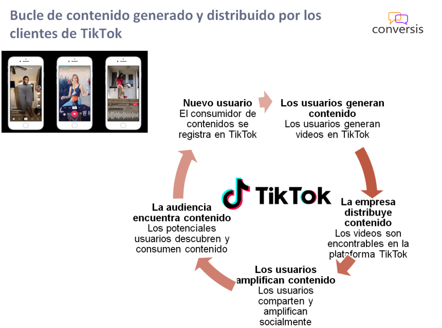 Bucle de contenido generado y distribuido por los clientes de TikTok