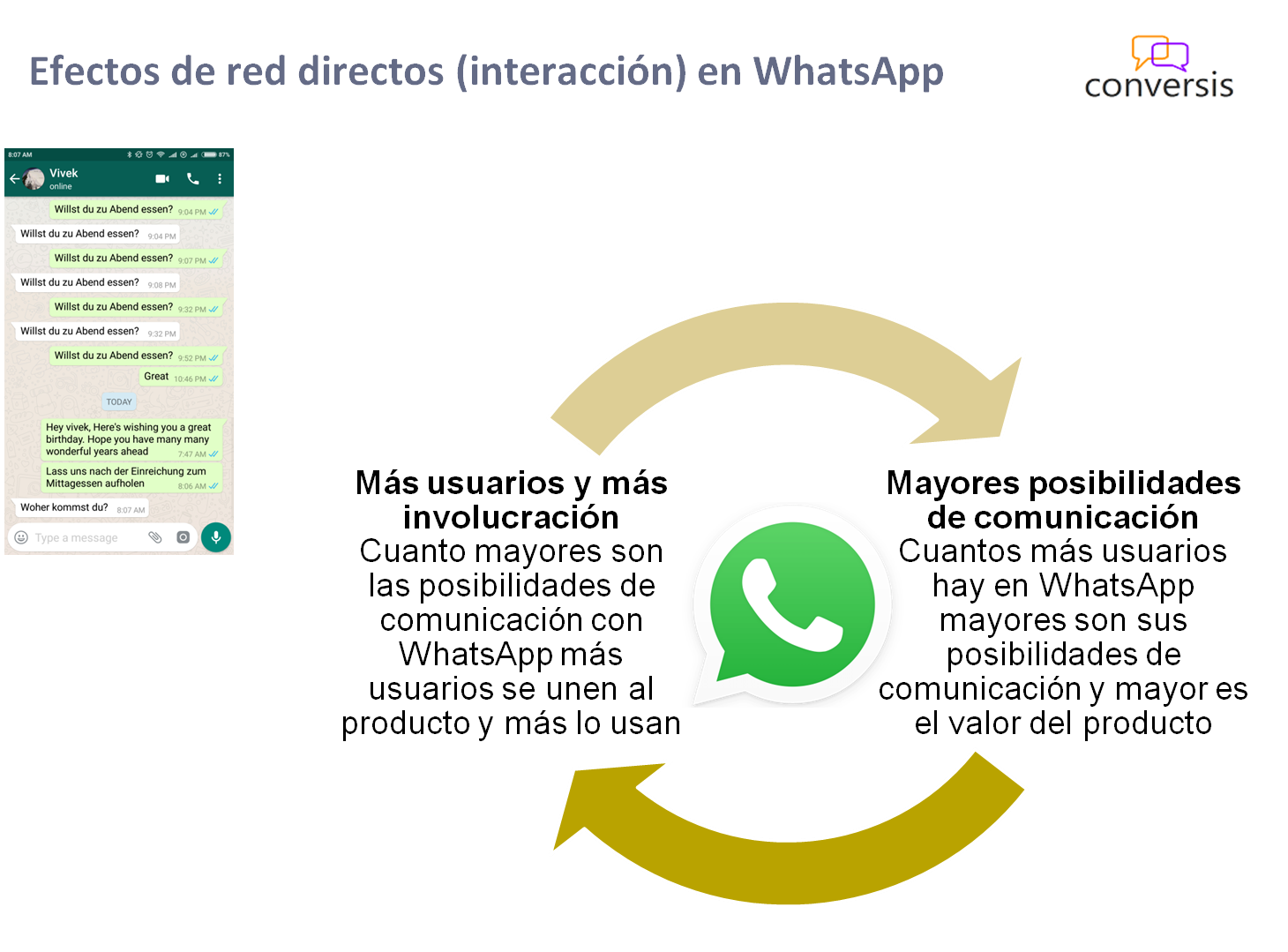 Efectos de red directos (interacción) en WhatsApp