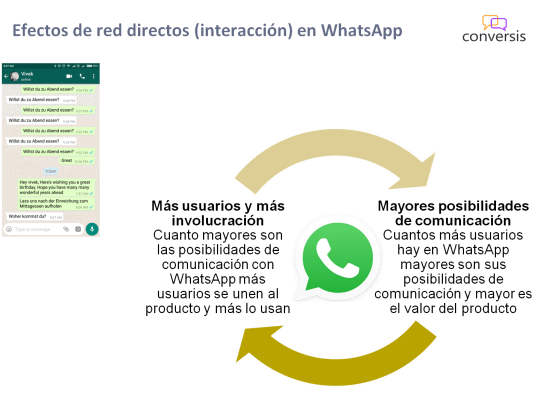 Efectos de red directos (interacción) en WhatsApp