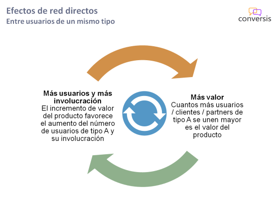 Efectos de red directos