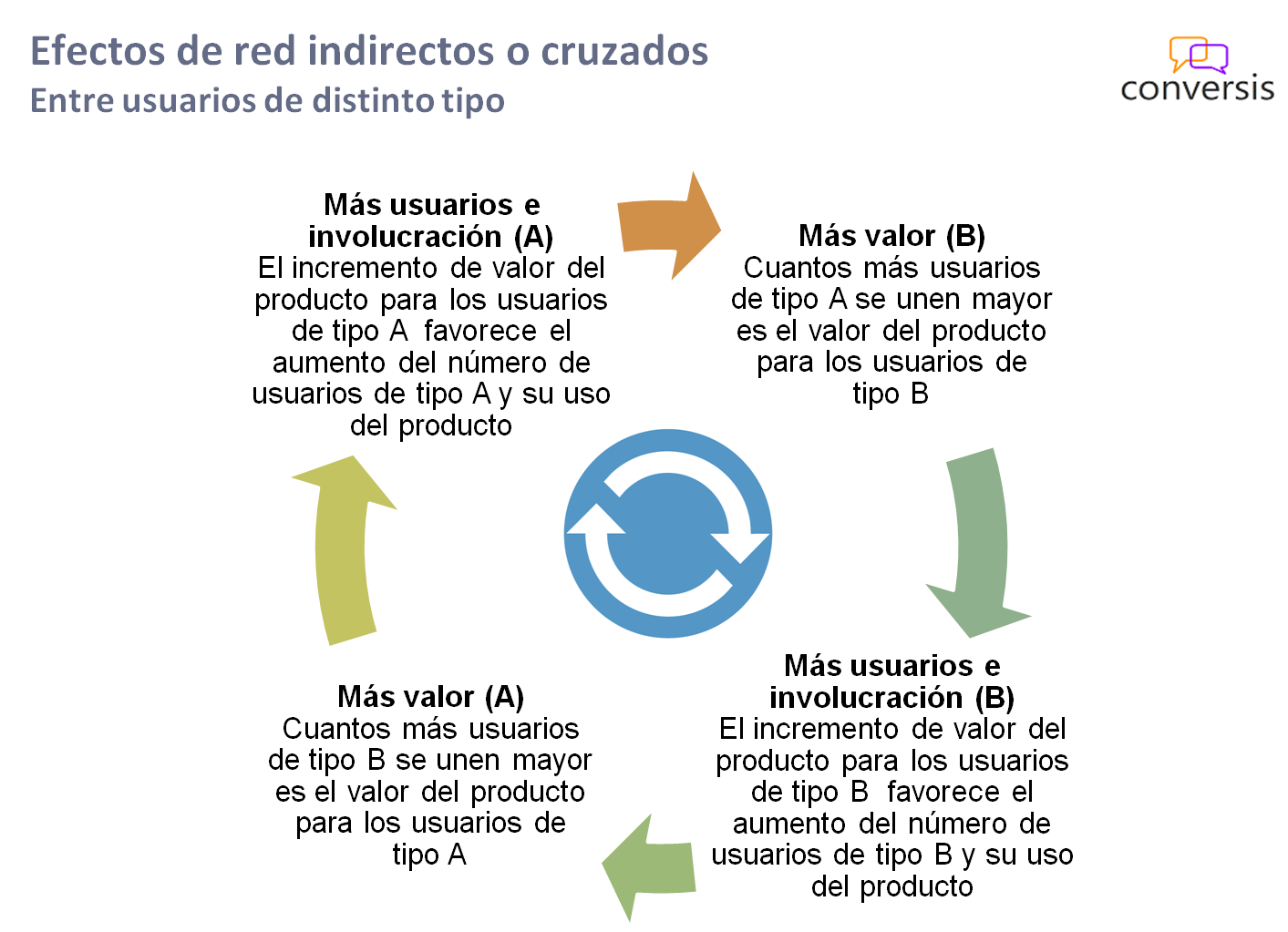 Efectos de red indirectos