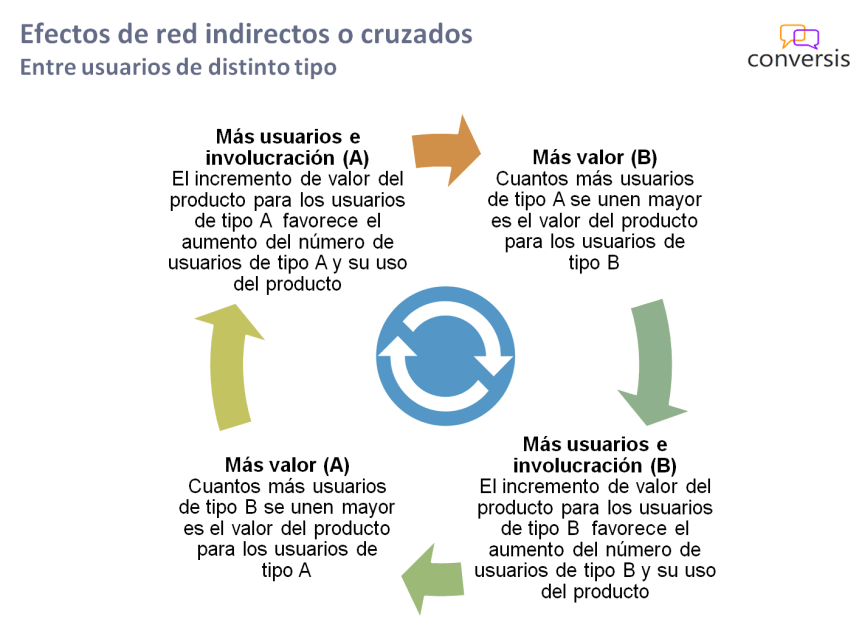 Efectos de red indirectos