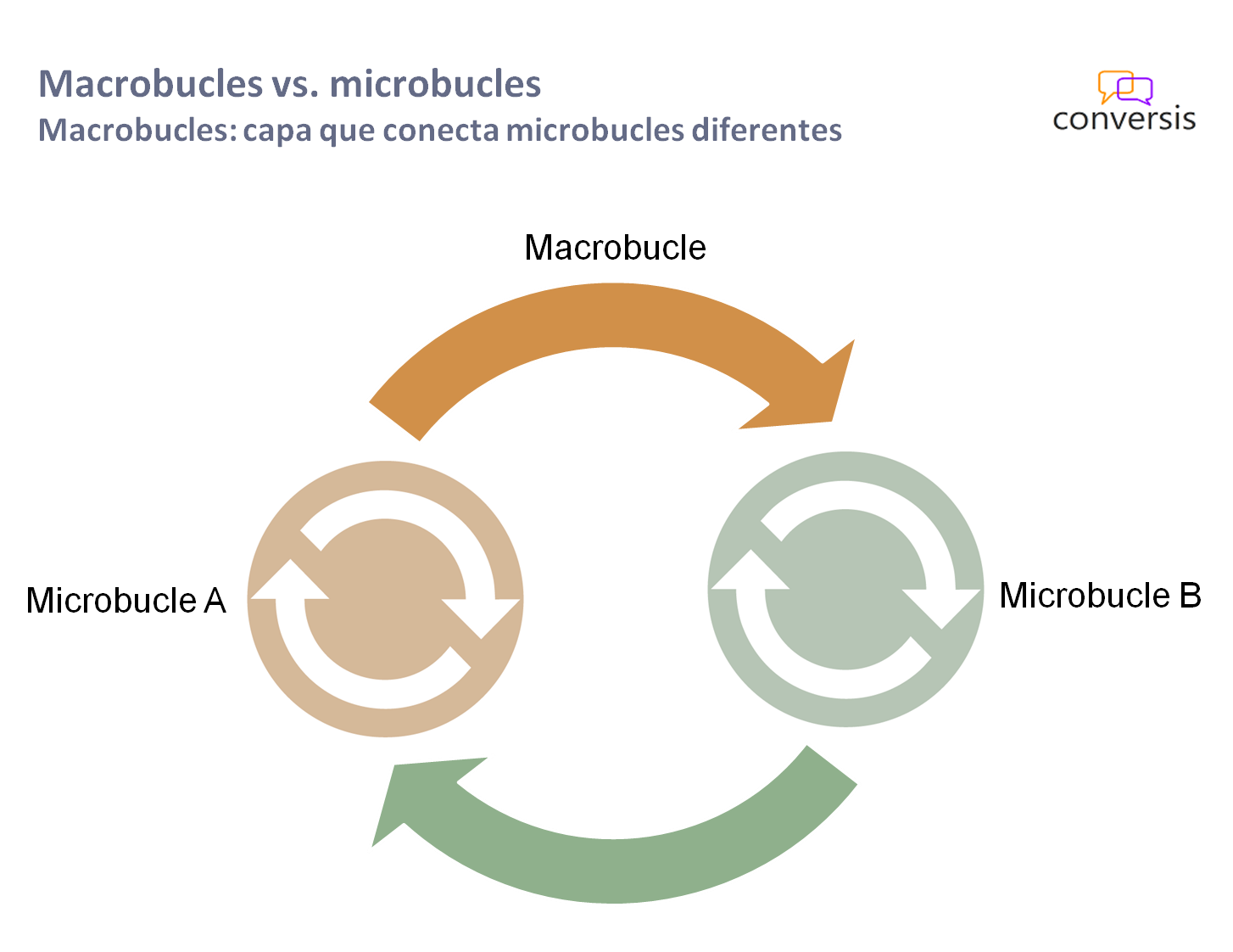 Macrobucle diferentes microbucles