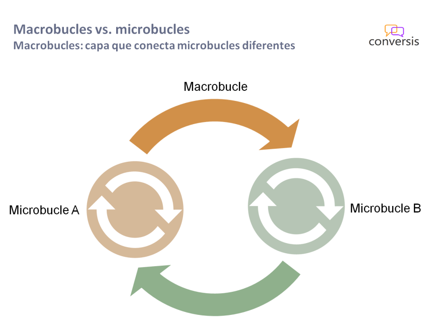 Macrobucle diferentes microbucles