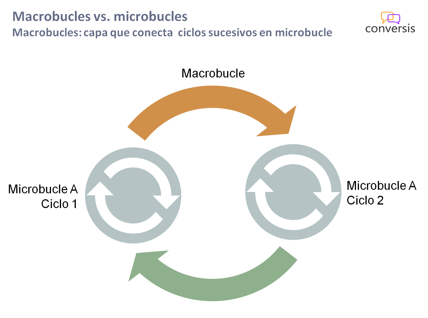 Macrobucle mismo microbucle