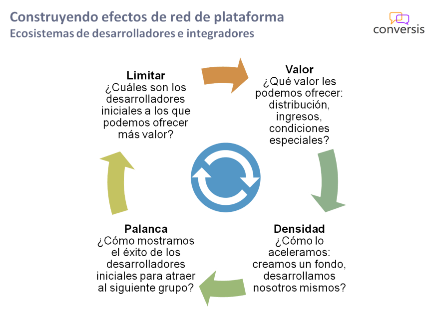Construyendo efectos de red de plataforma