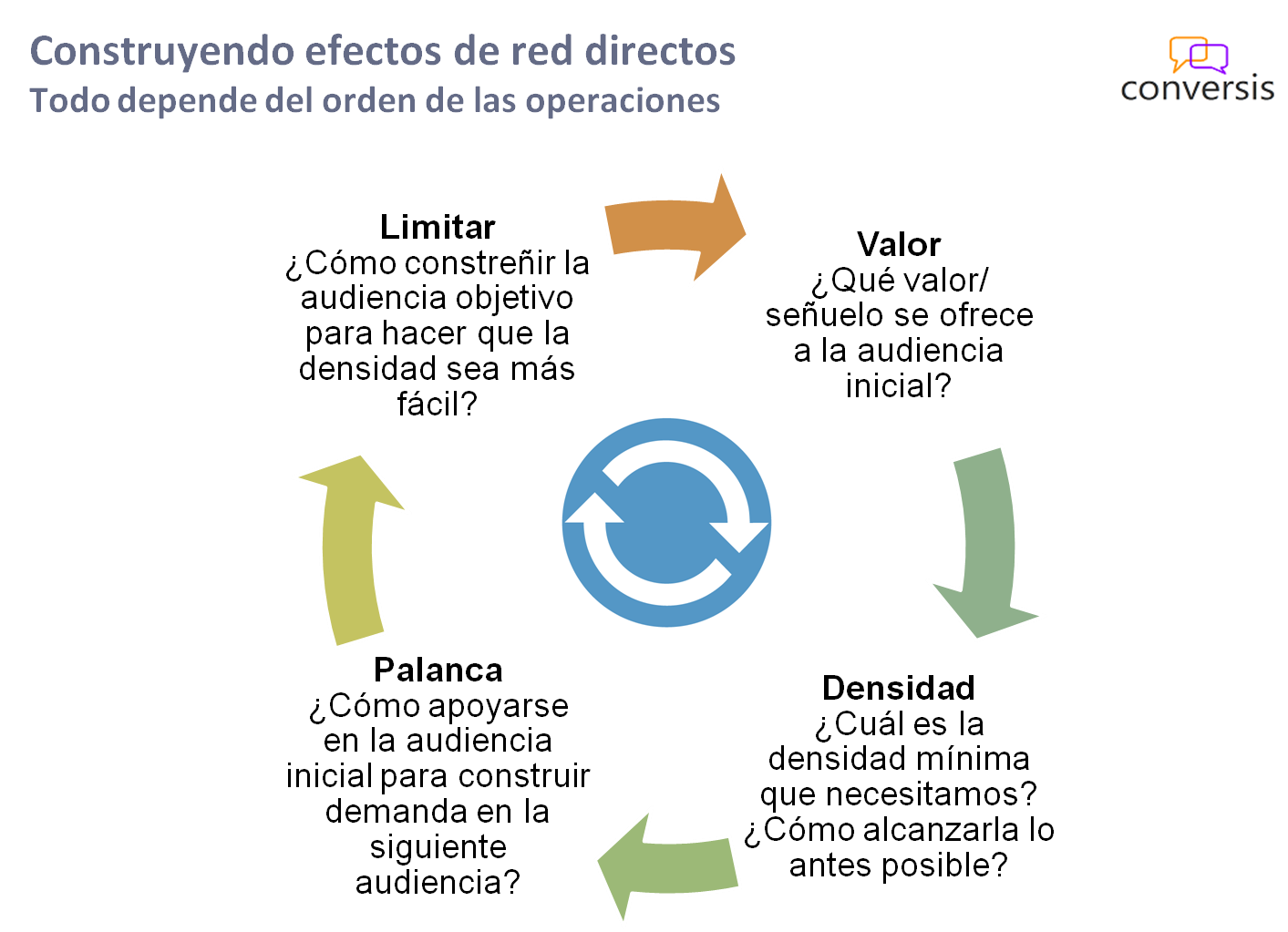 Construyendo efectos de red directos