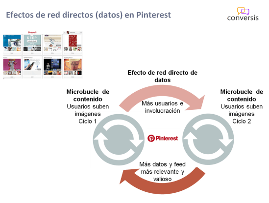 Efectos de red directos (datos) en Pinterest