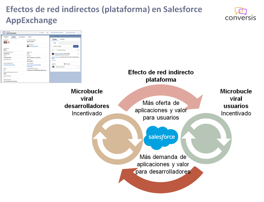 Efectos de red indirectos (plataforma) en Salesforce AppExchange