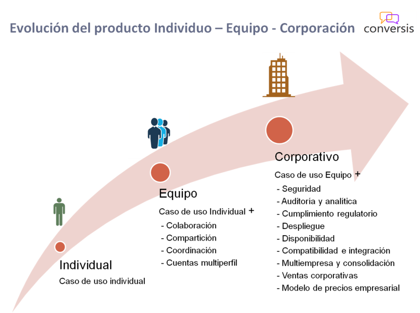 Evolución del producto Individuo – Equipo - Corporación