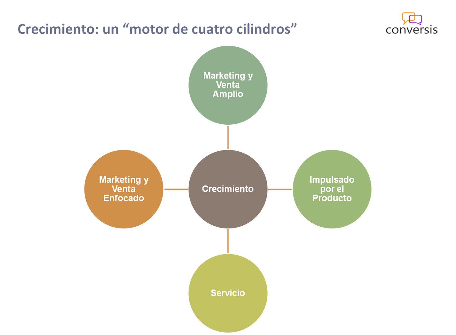 Crecimiento motor de cuatro cilindros