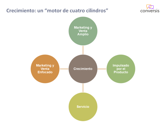 Crecimiento motor de cuatro cilindros