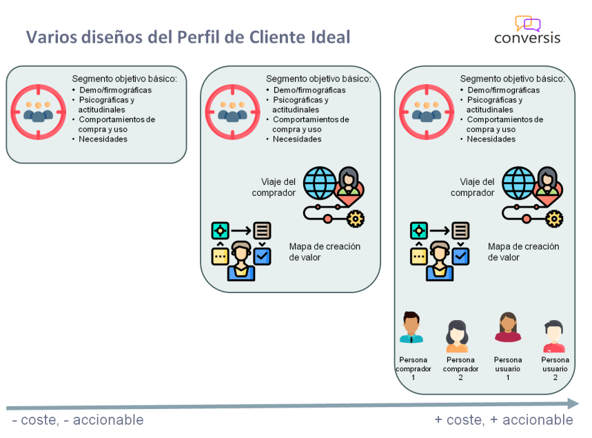 Diseño de Perfil de Cliente Ideal