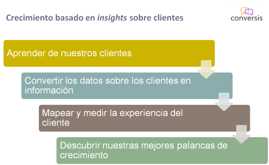 Crecimiento basado en insights sobre clientes
