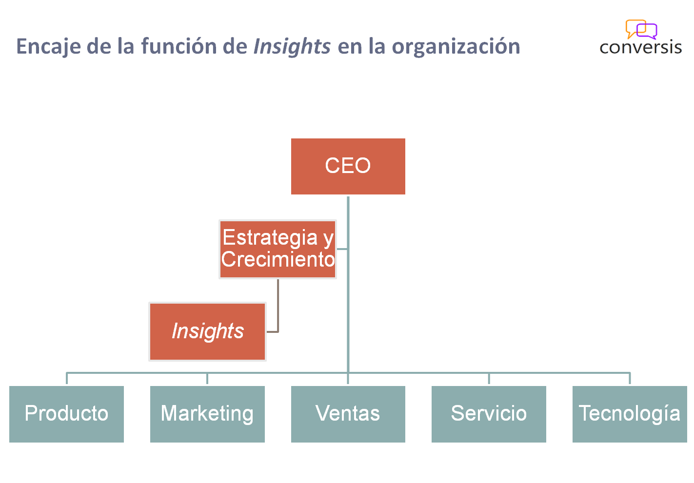 Encaje de la función de Insights en la organización