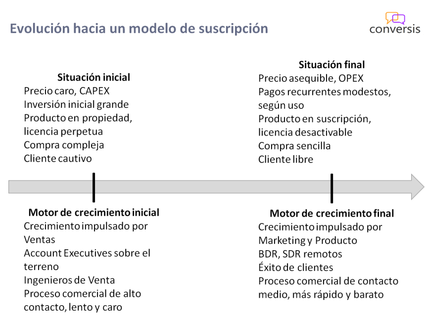 Evolución hacia un modelo de suscripción