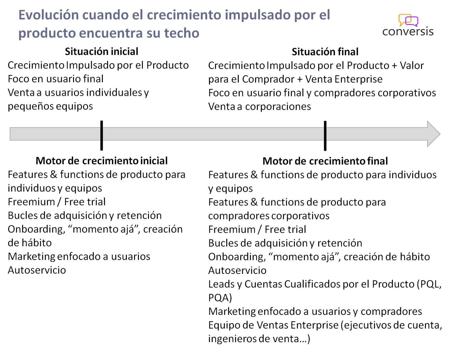 Evolución cuando el crecimiento impulsado por el producto encuentra su techo