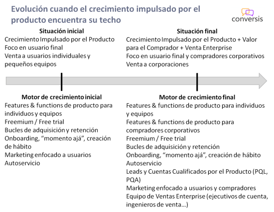 Evolución cuando el crecimiento impulsado por el producto encuentra su techo