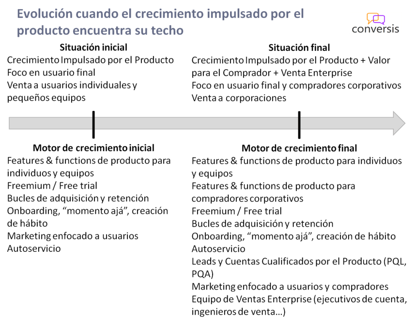 Evolución cuando el crecimiento impulsado por el producto encuentra su techo