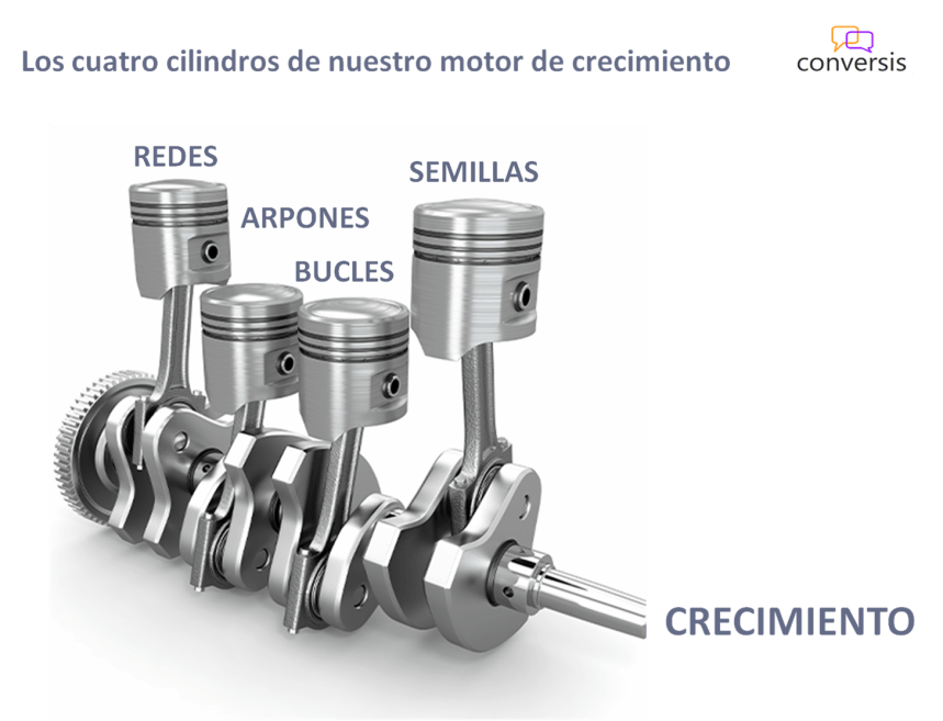 Palancas motor crecimiento